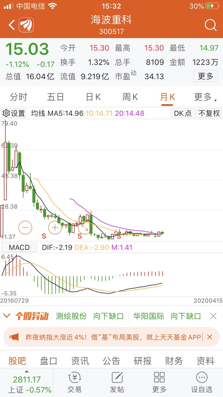 4元跌成如今这个样_海波重科