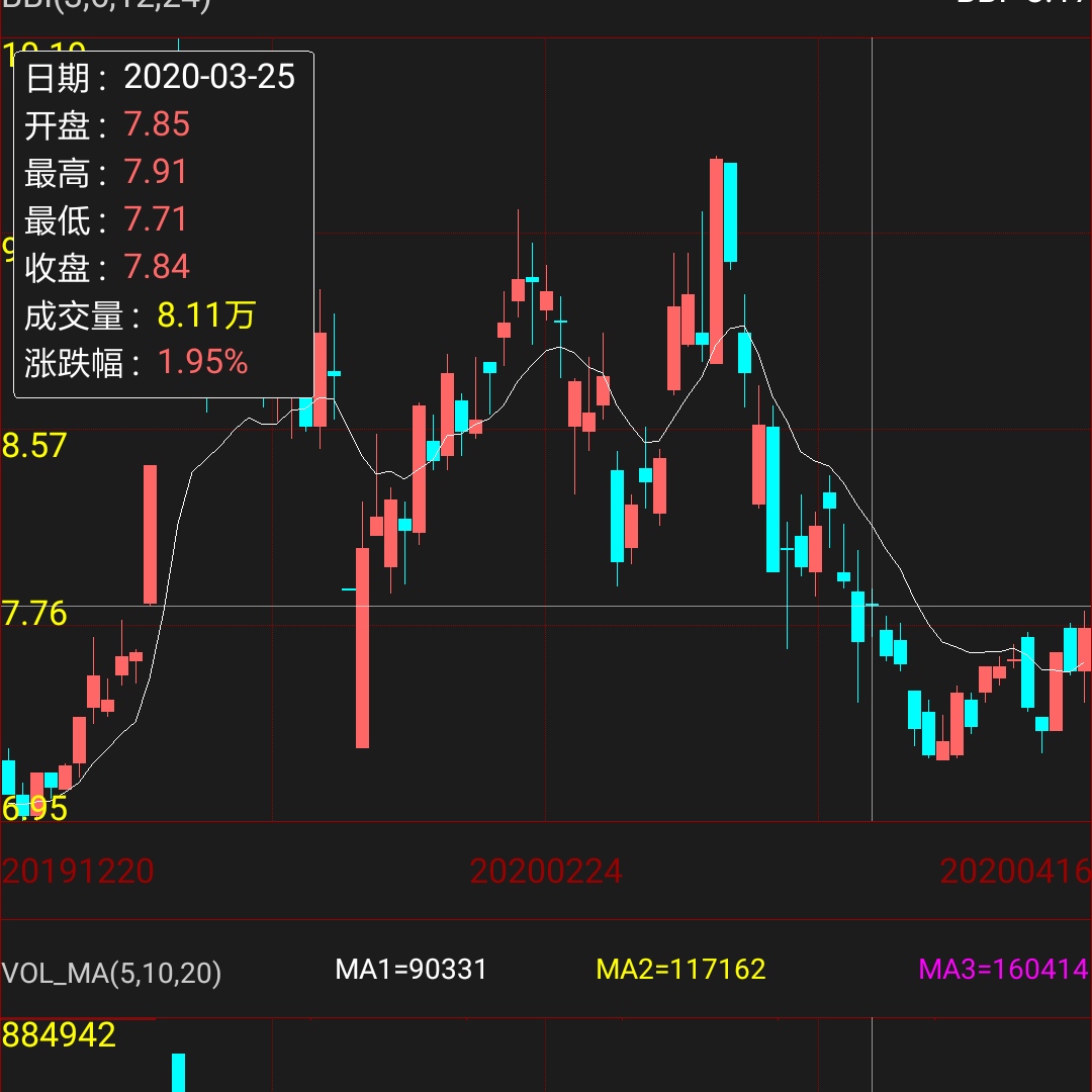 众业达股价进入多头反攻,第一阻力位7.84,第二阻力位8