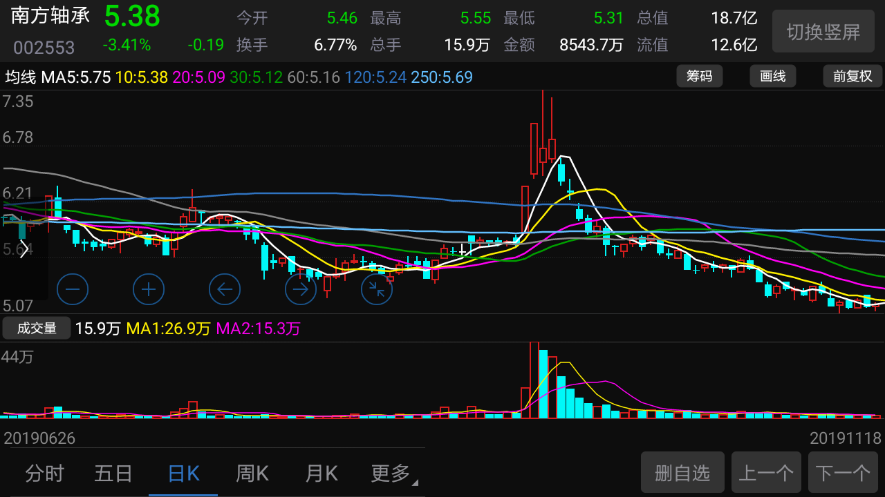 会不会像南方轴承9月20号的走势.欢迎大家探讨.