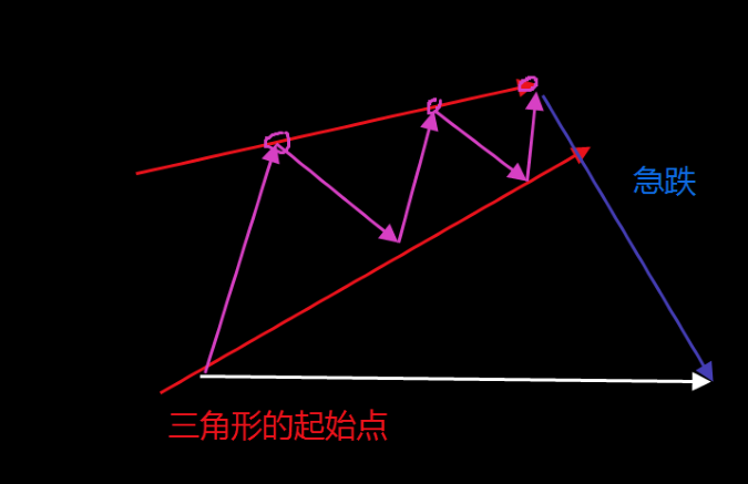 向上的契形