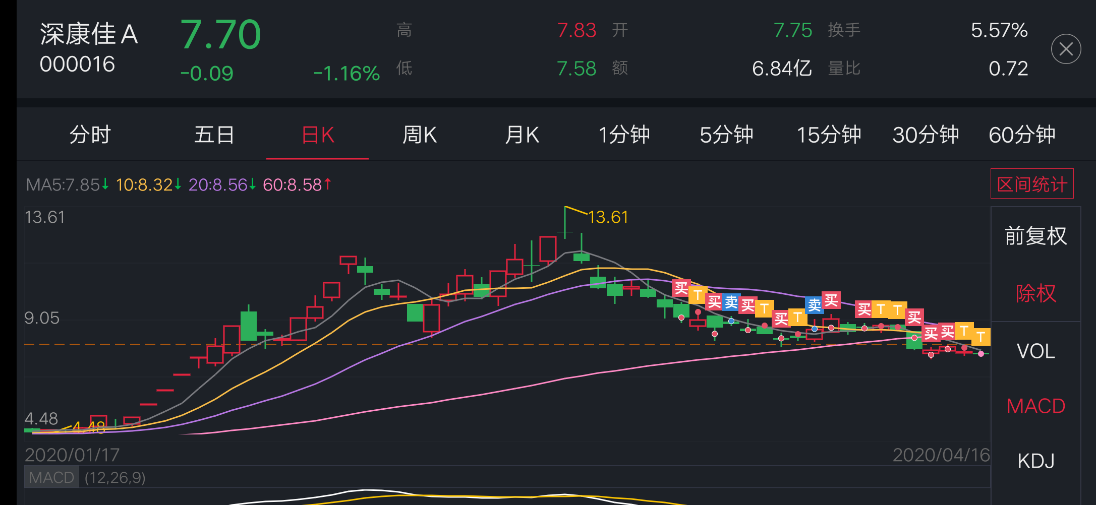 上海梅林股票浅析磨掉这些不看好康佳的,我昨天做t,今天继续买进做t