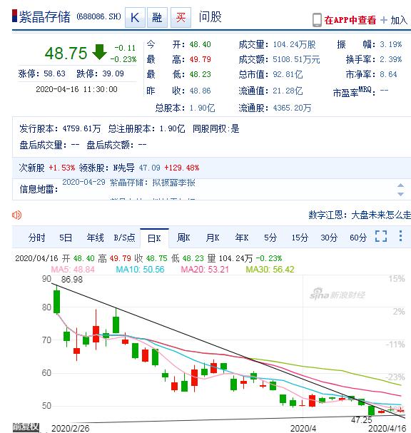 紫晶存储:跌幅近50%却无反弹-走势远弱于大盘!