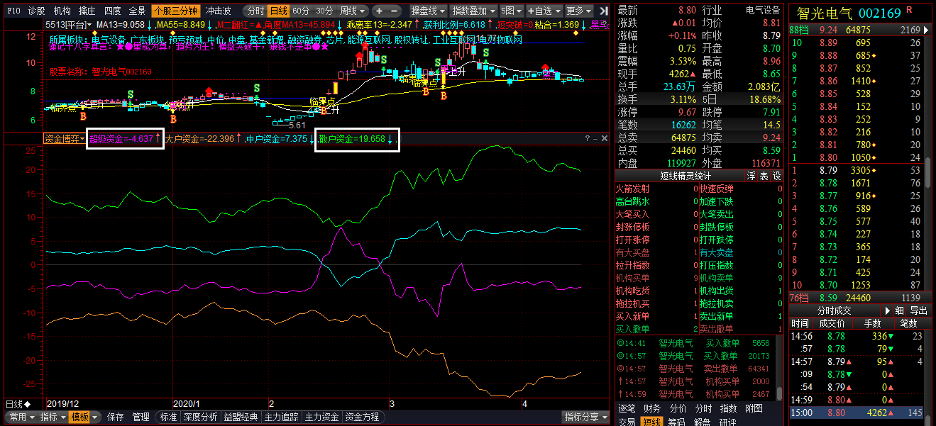 智光电气,超级资金走平