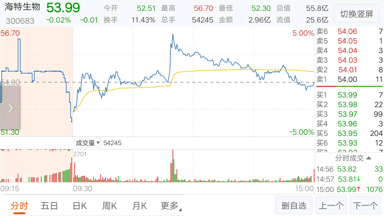 海特生物复盘:今天集合竞价突然拉升然后回落意味着什么?
