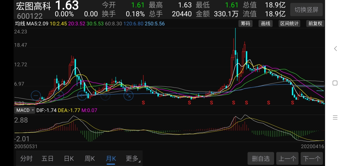 [爱心][爱心][爱心]宏图高科月线macd已经到底,第一根