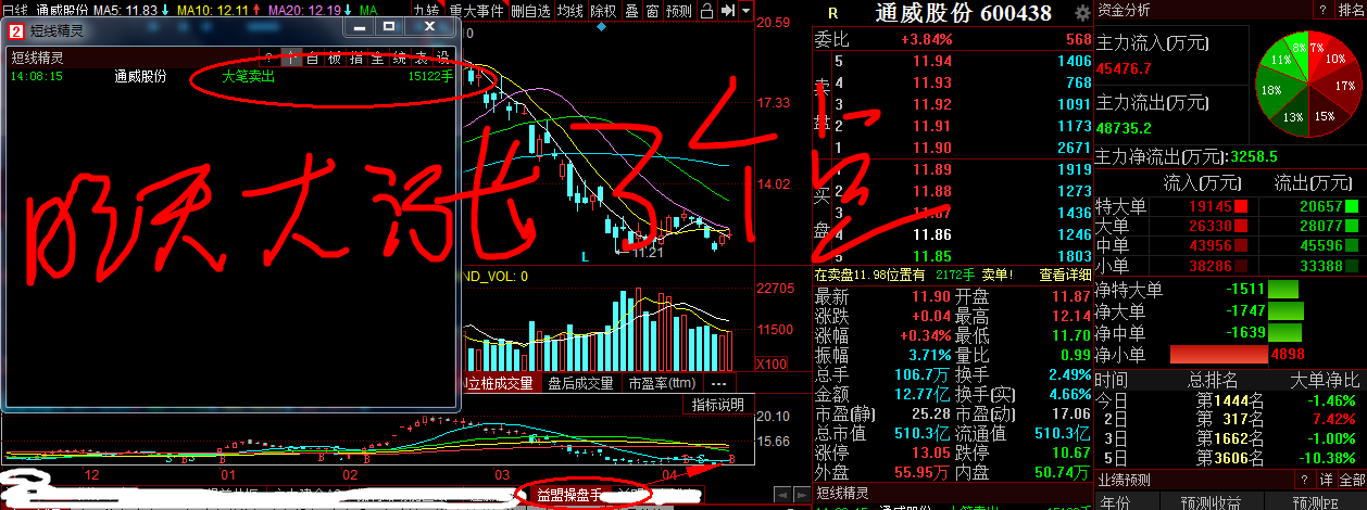 通威股份 涨 ～涨_通威股份(600438)股吧_东方财富网