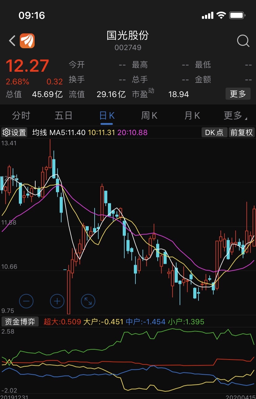 盘前个股跟踪:国光股份002749该股短期还有强烈拉升趋势,可以继续均线