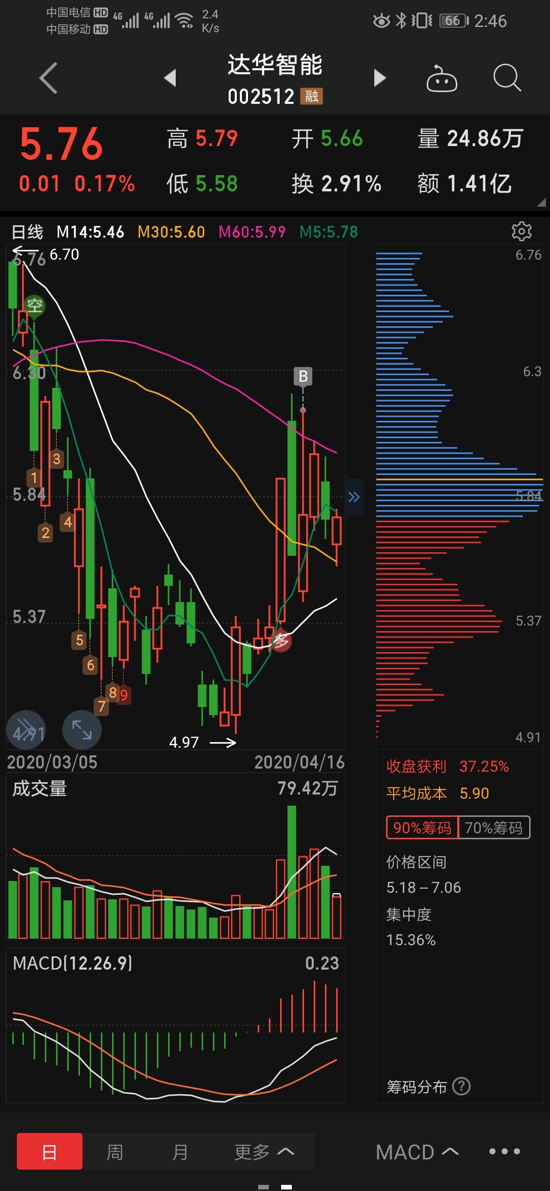 哎哟,又是一只浪费行情股哟.套牢盘这么多哪有主力来拉哟.