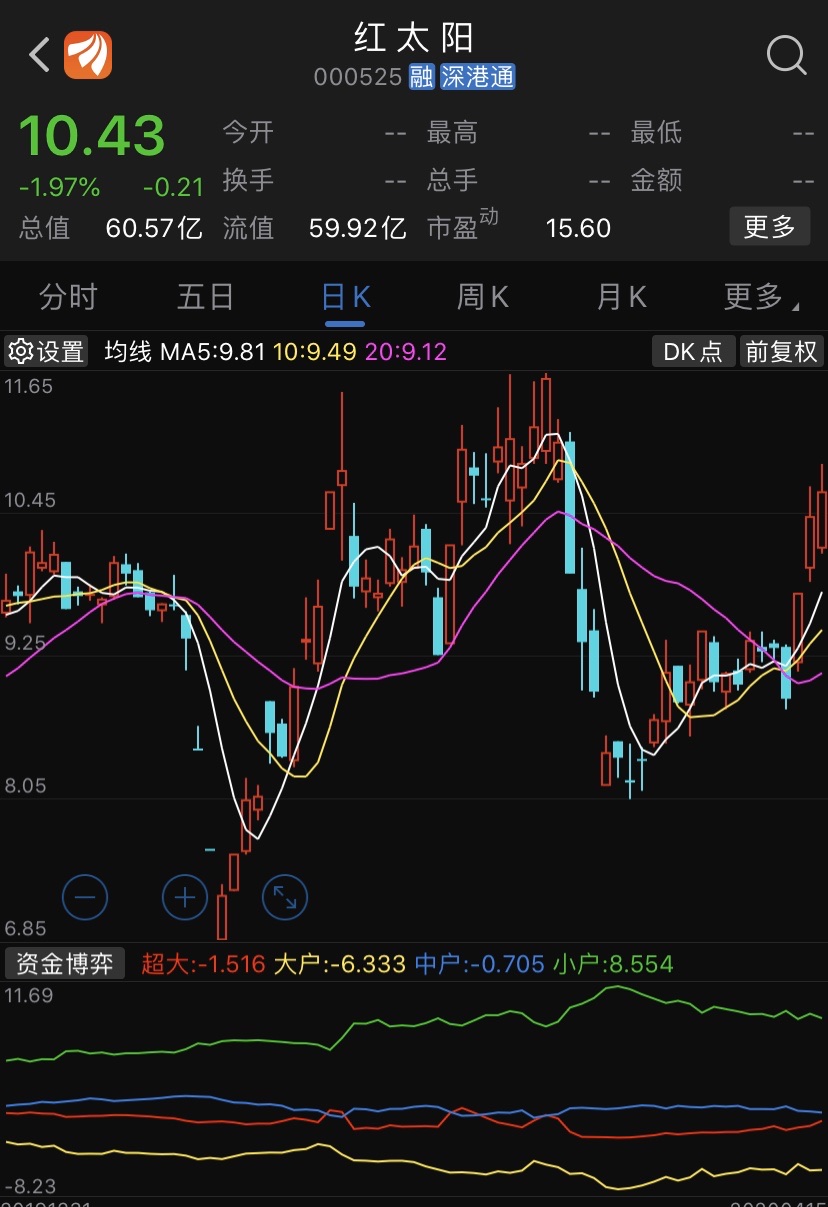 早盘跟踪个股:红太阳(000525)分享逻辑:技术面选股;分享价格:10.49左