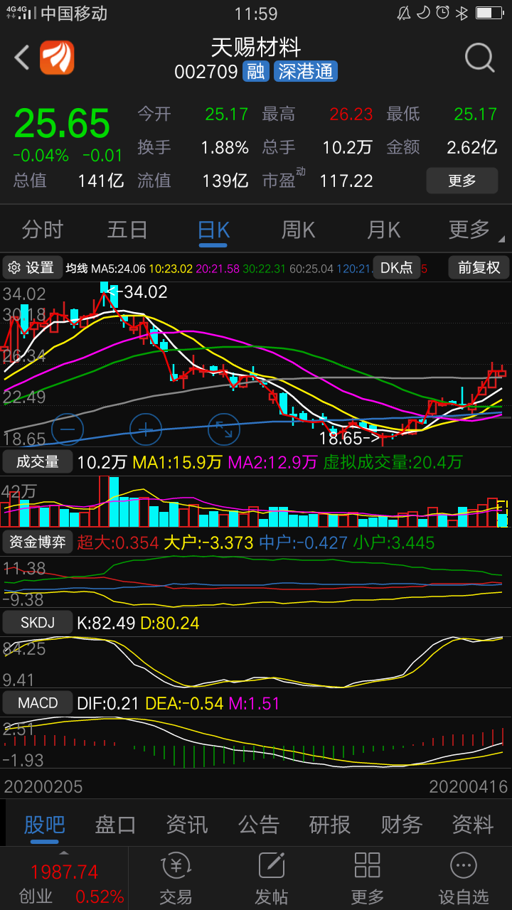 大量的科技股走止跌形态——芯片,半导体,电子元件