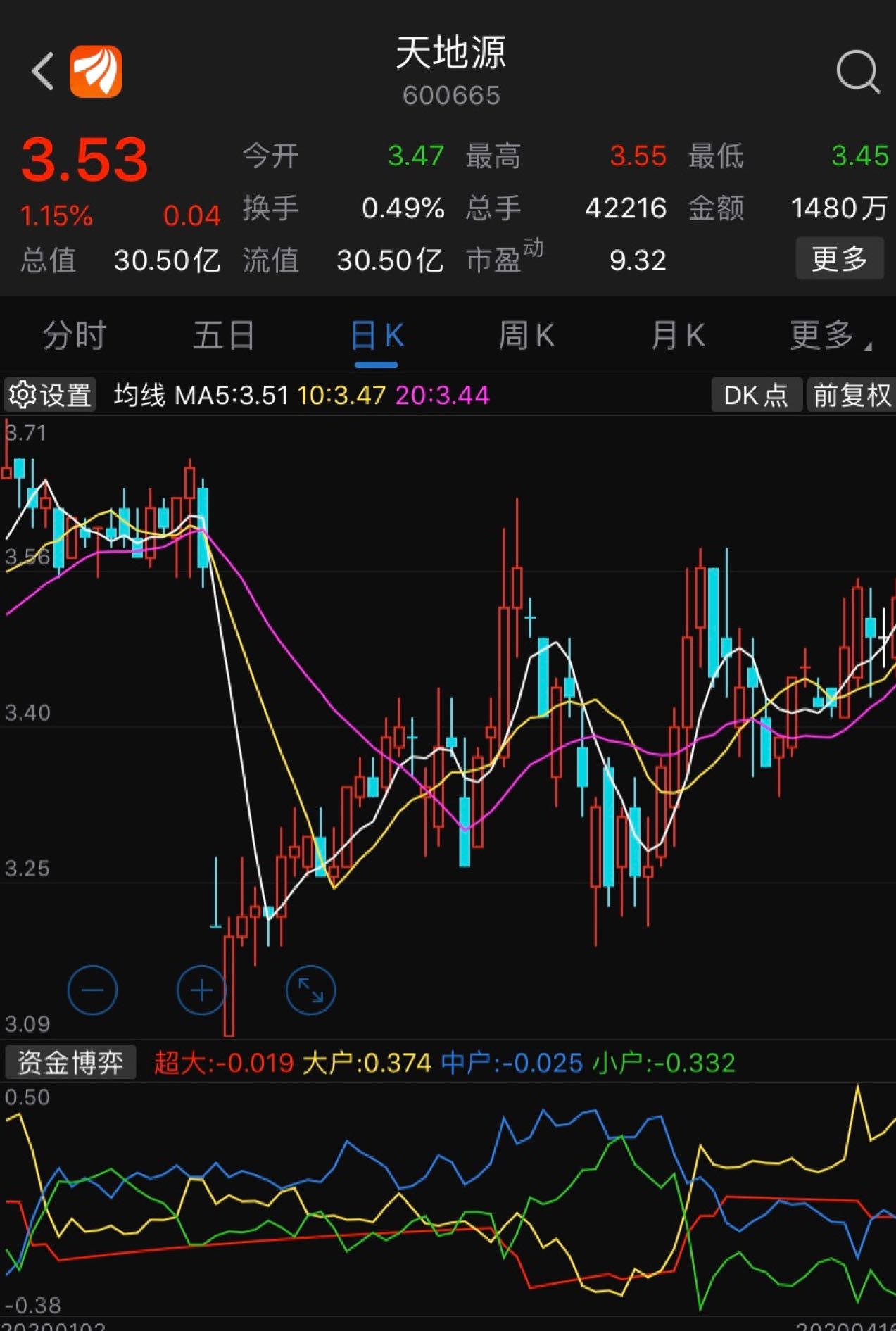 明日推荐关注个股:600665天地源技术面:底部滞涨个股