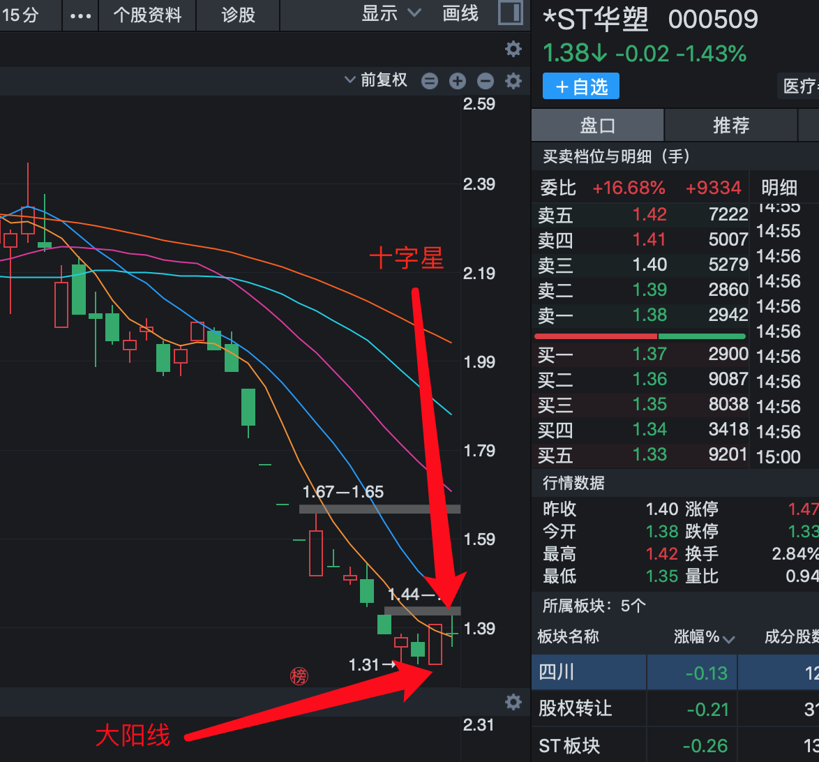 总结:大阳线带"十字星"——短线买点