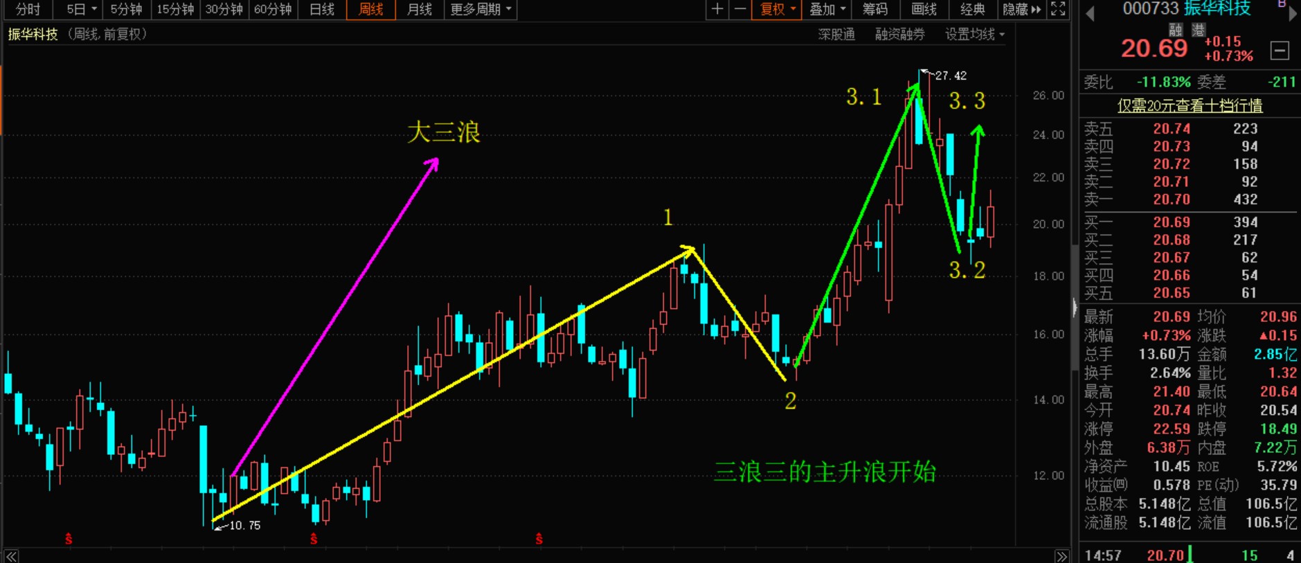 概念:新基建,5g技术在军工行业的应用 二,技术位置:大三浪的第3浪底部