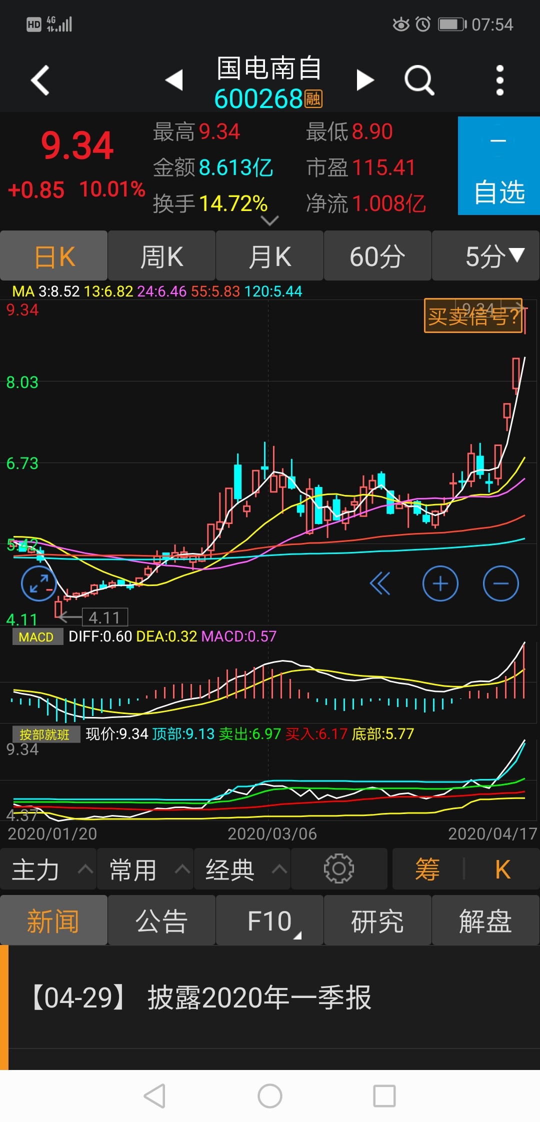 好笑吧,到现在为止,四连板还没有人准确的说出,国电南自上涨的原因和