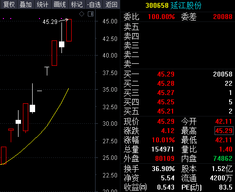 星期一 选好3个 准备干它们_延江股份(300658)股吧_东方财富网股吧