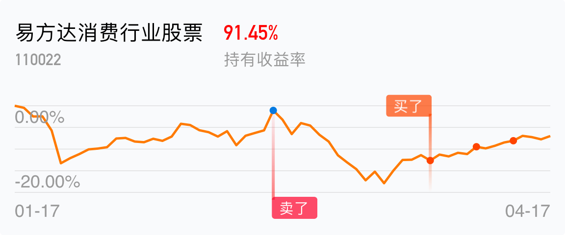 [基金行情走势图]_易方达消费行业股票(of110022)股吧