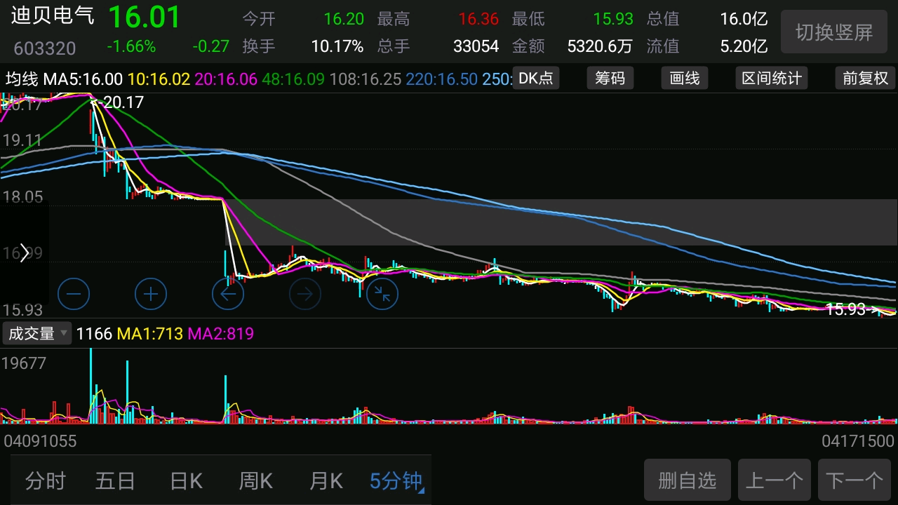 迪贝电气吧(603320.sh) 正文  价值区10/11/12(翻倍买点) 13.