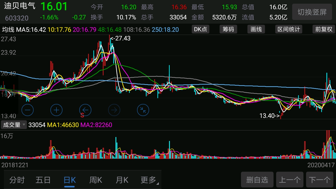 迪贝电气吧(603320.sh) 正文  价值区10/11/12(翻倍买点) 13.