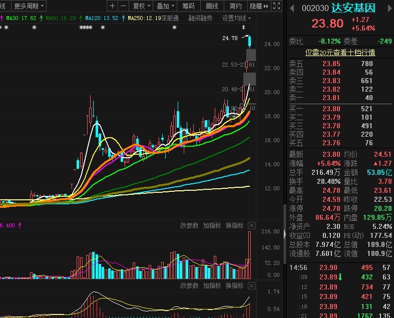 如果反包涨停那么达安基因这只票的走势很有可能会复制浙江龙盛