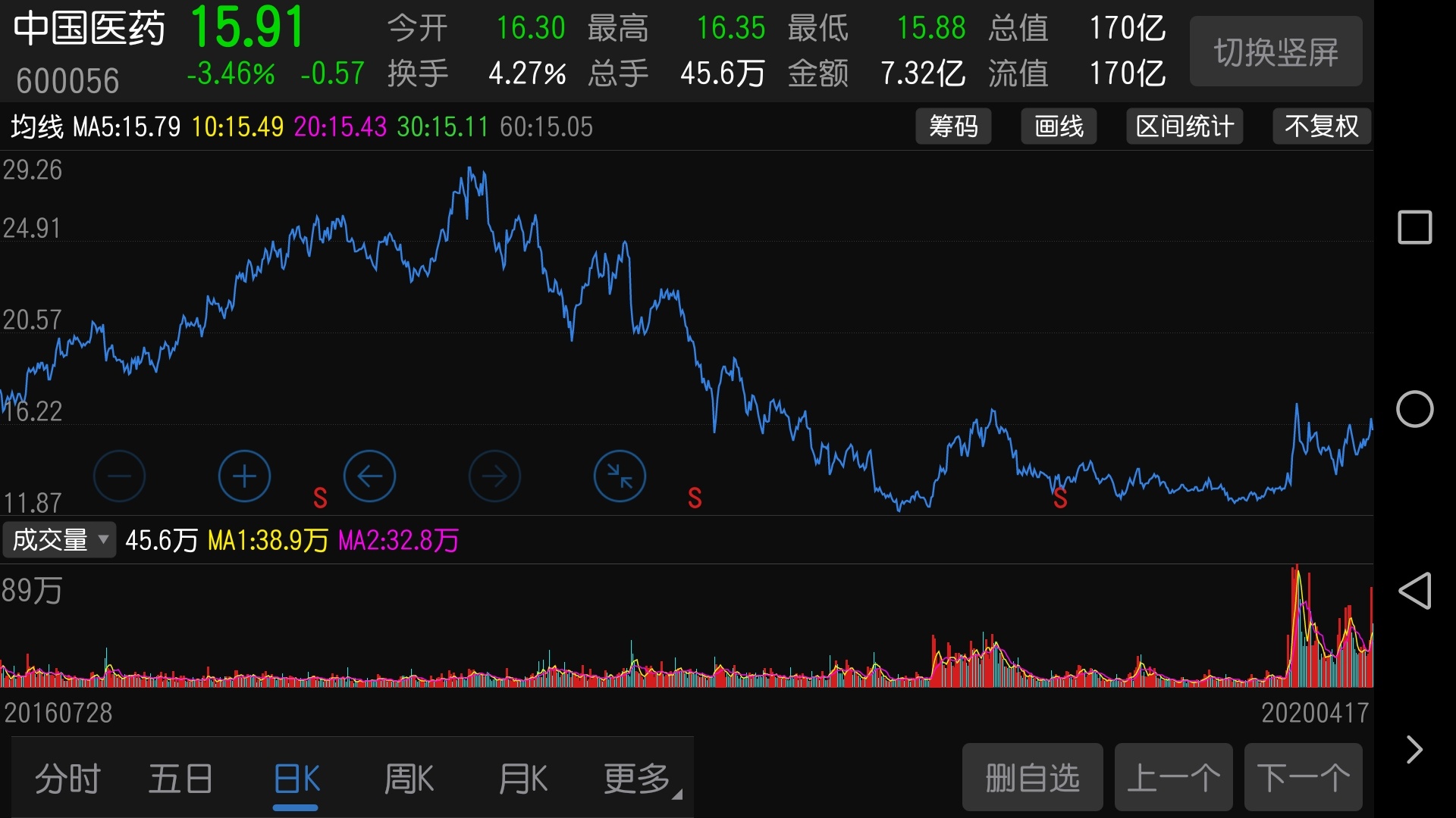 对比下低价股票,会好起来的_华润双鹤(600062)股吧_网