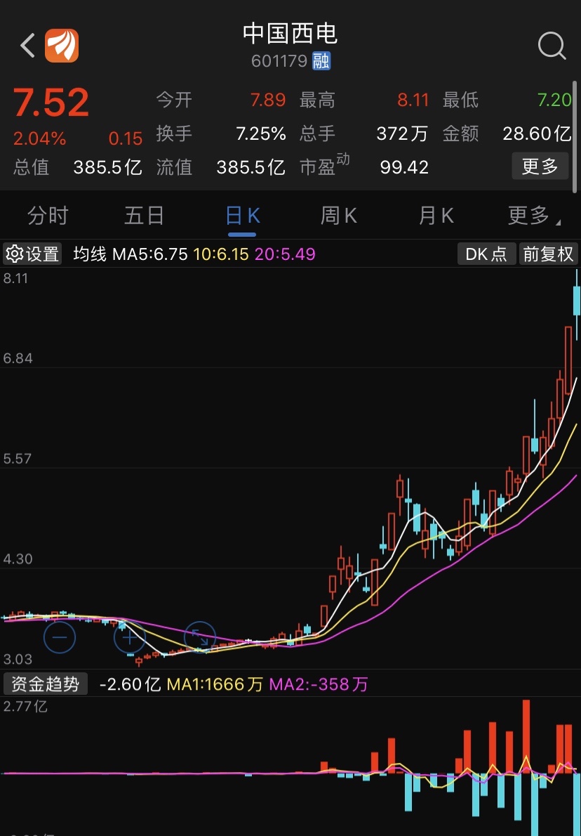 逢低跟踪:中国西电601179特高压中军,有大主力在运作,这只股票非常值