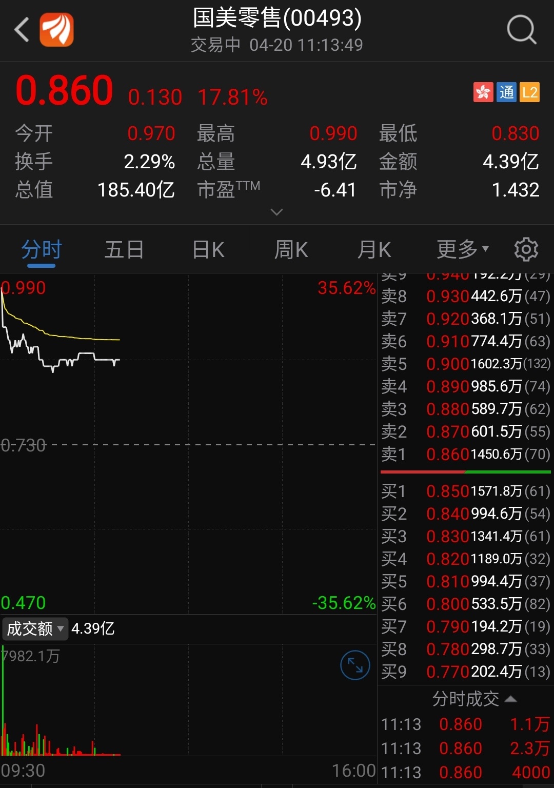 国美股价暴涨15%蓝色光标的投资伙伴高榕资本2月6日向