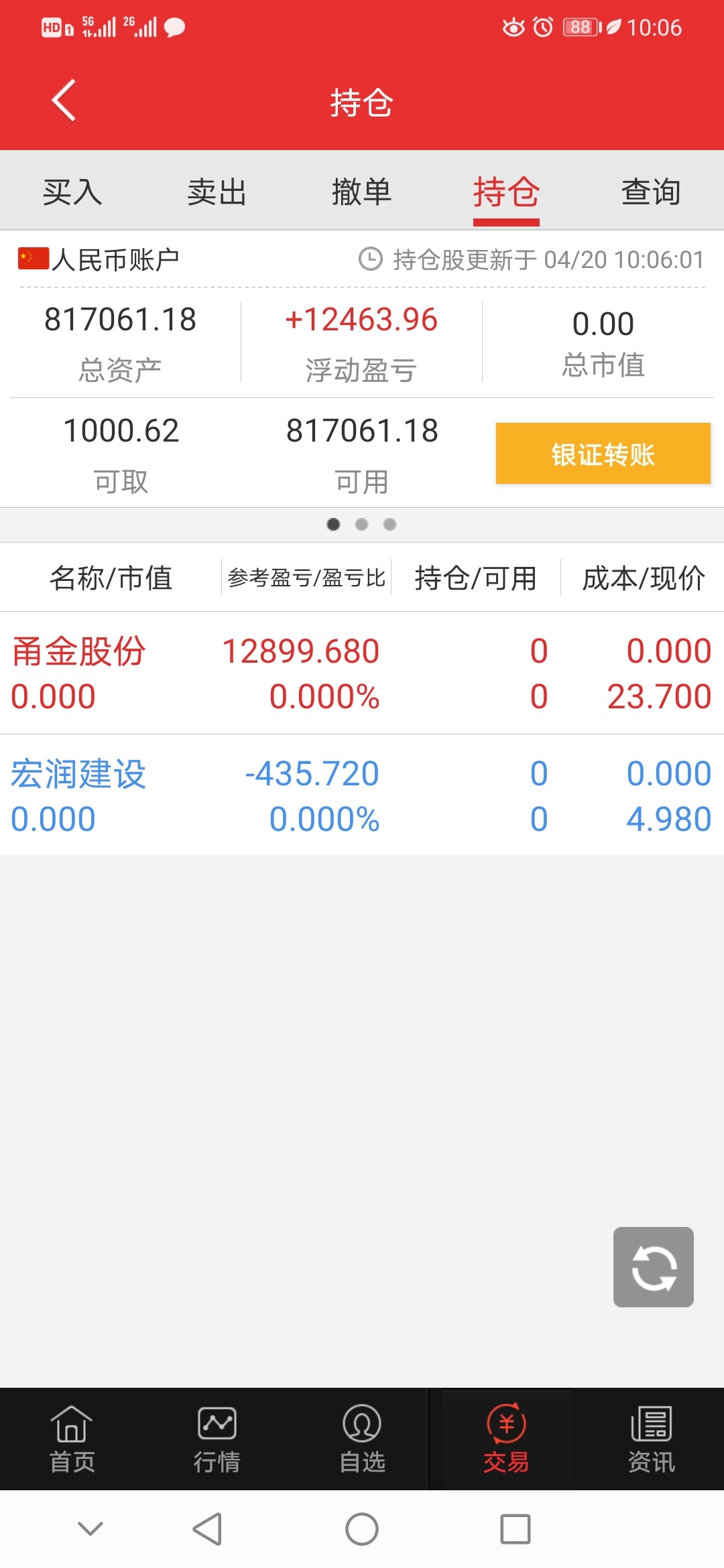 0420涌金已经卖了,不贪,宏润建设割肉,赔1%,等尾盘吧