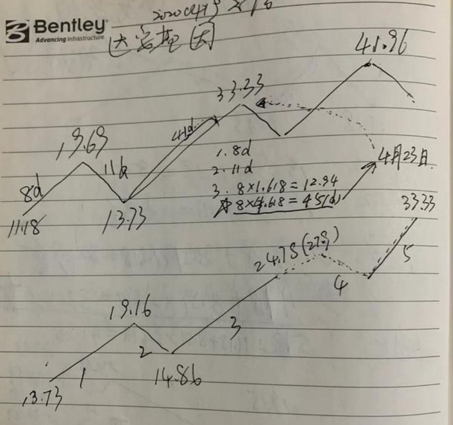 达安基因本周走势分析