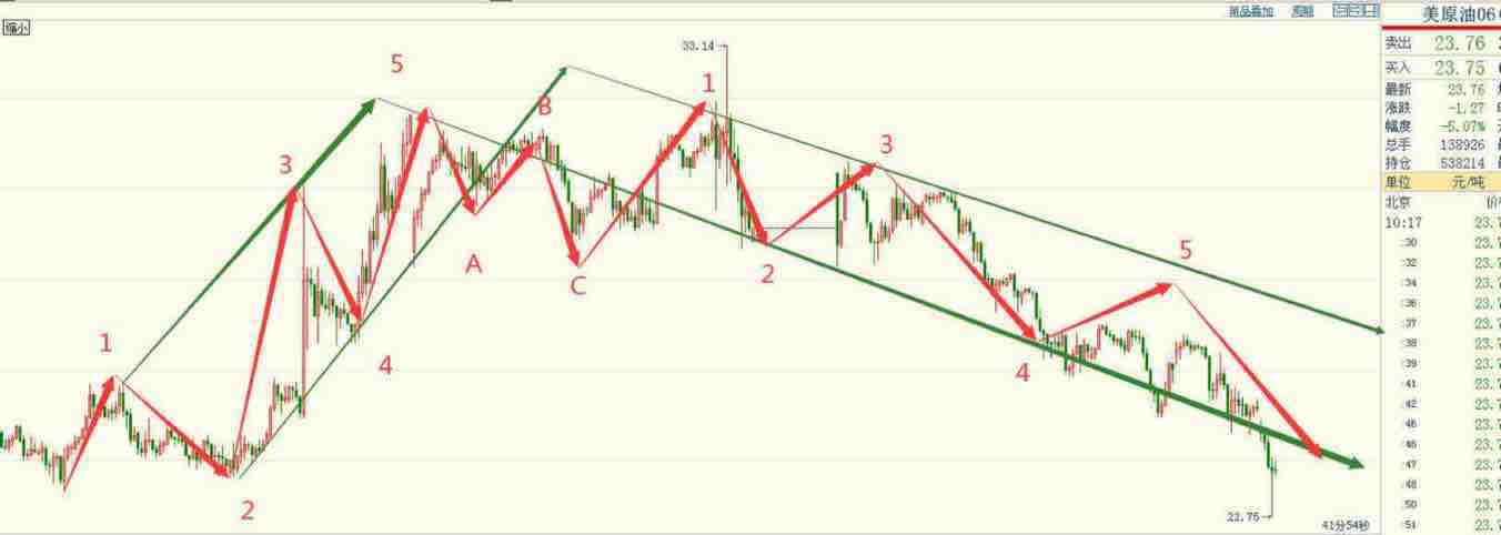 美原油波浪形态如期而跌走5浪回撤