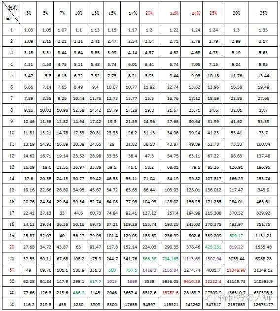 什么是复利复利计算利息的一种方法把前一期的利息和本金加在一起算做