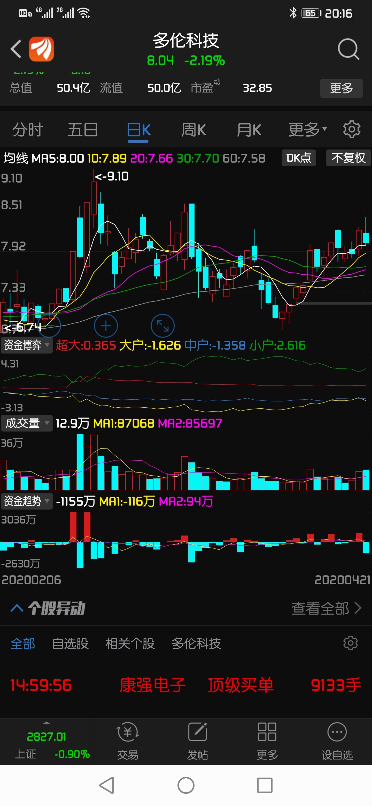 细观多伦科技的走势,多伦科技每到关键时候总得掉链子