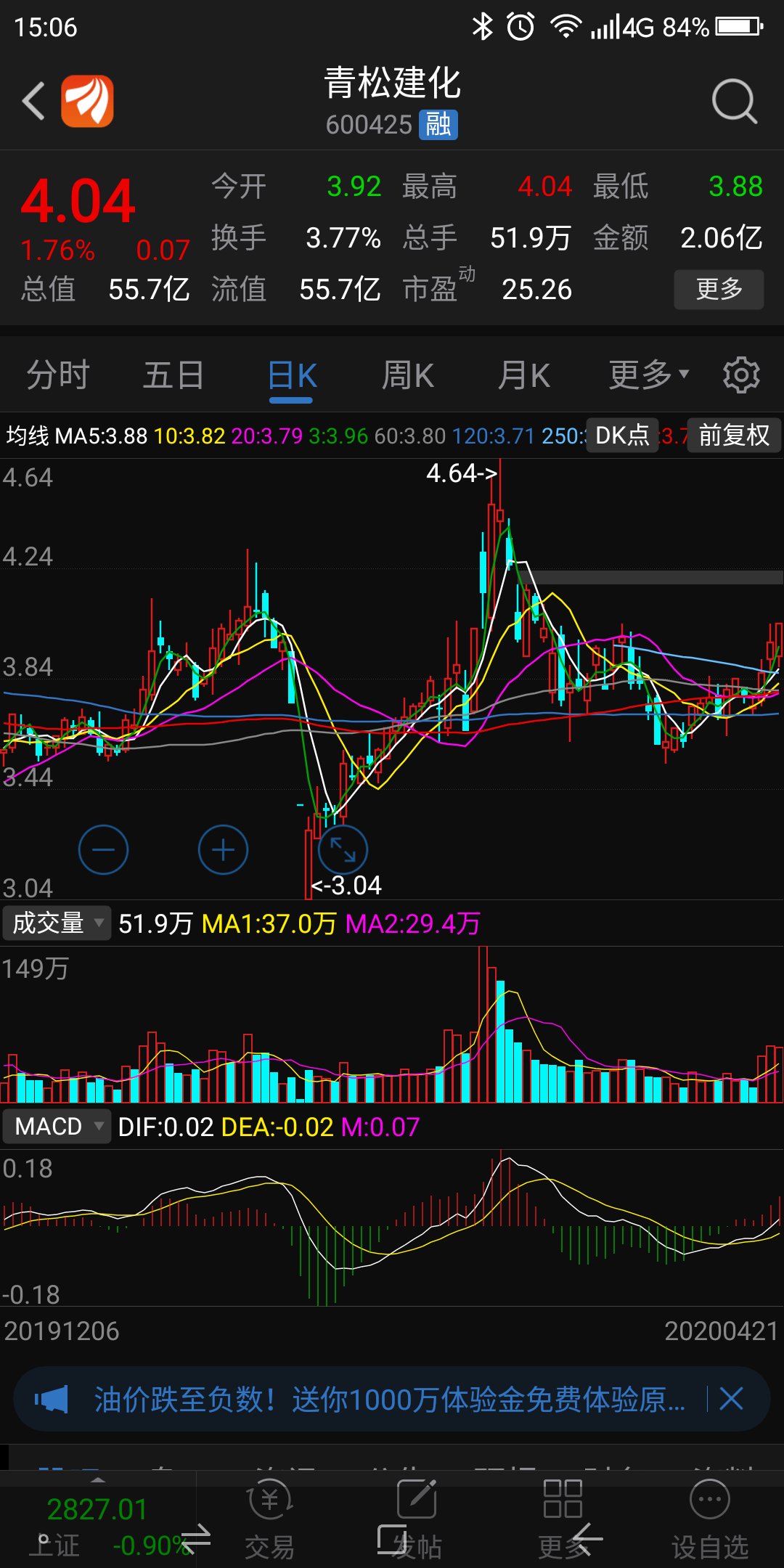 青松建化的走势分析,一浪从3.04到4.64涨了1.6元,二浪