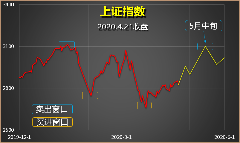 短线震荡,不改变向上的大格局(2020.4.22)