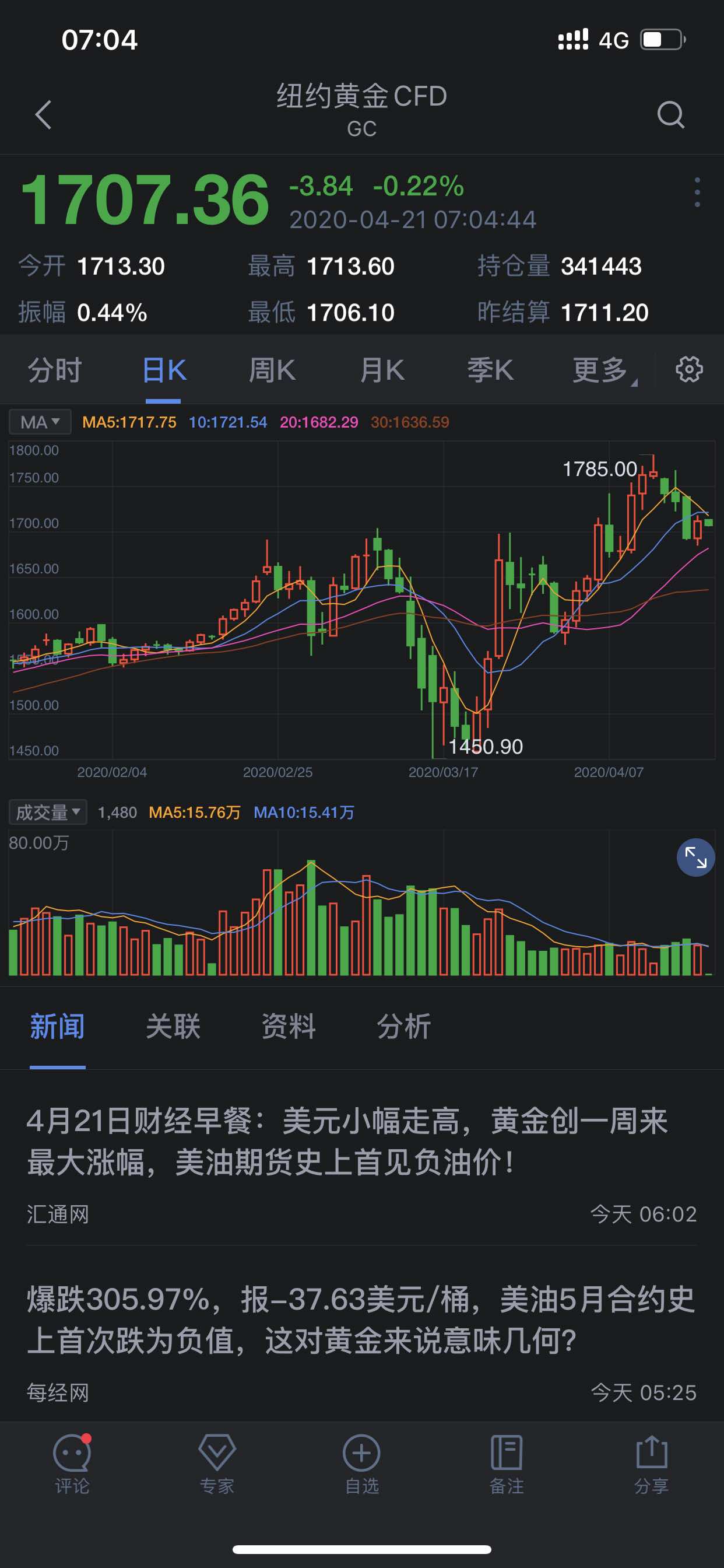 沿袭黄金走势,今日荣华实业将反弹涨停!