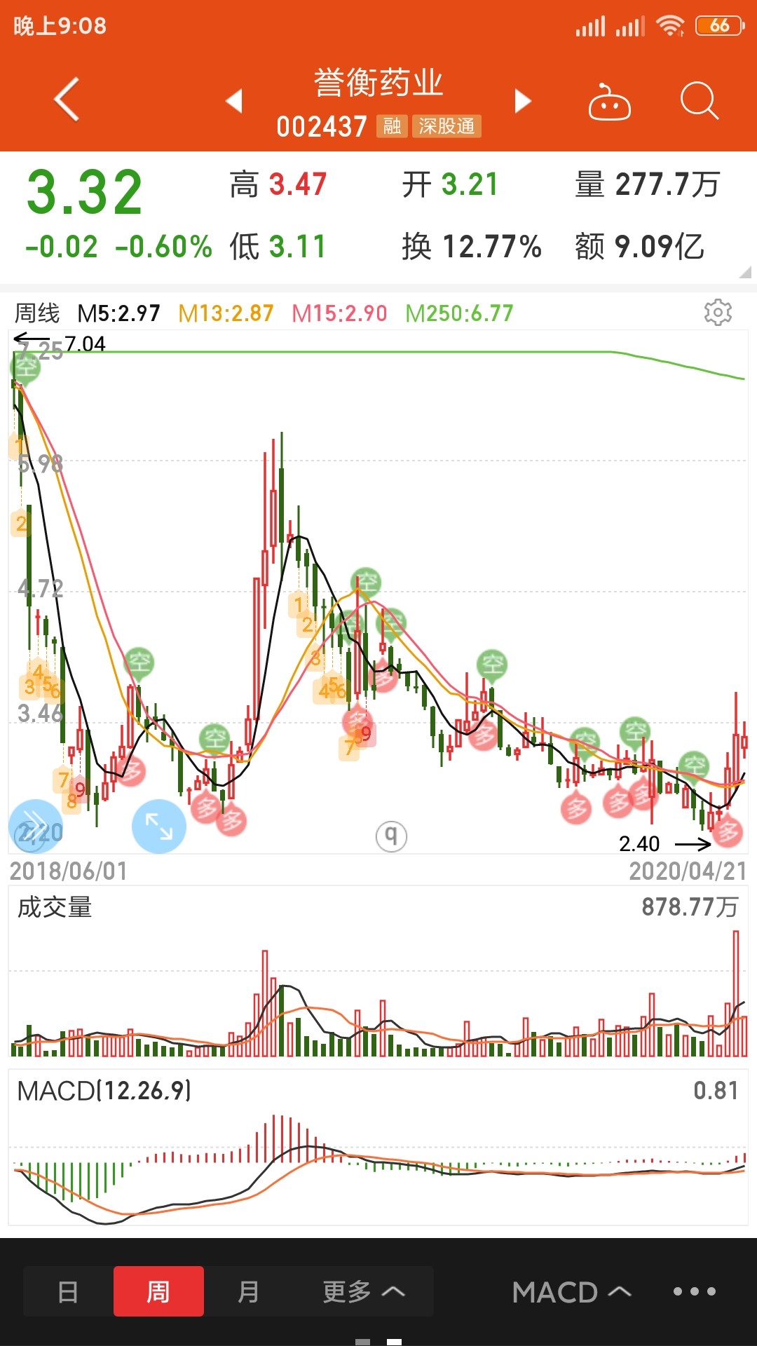 誉衡药业(002437)位价低,牛股