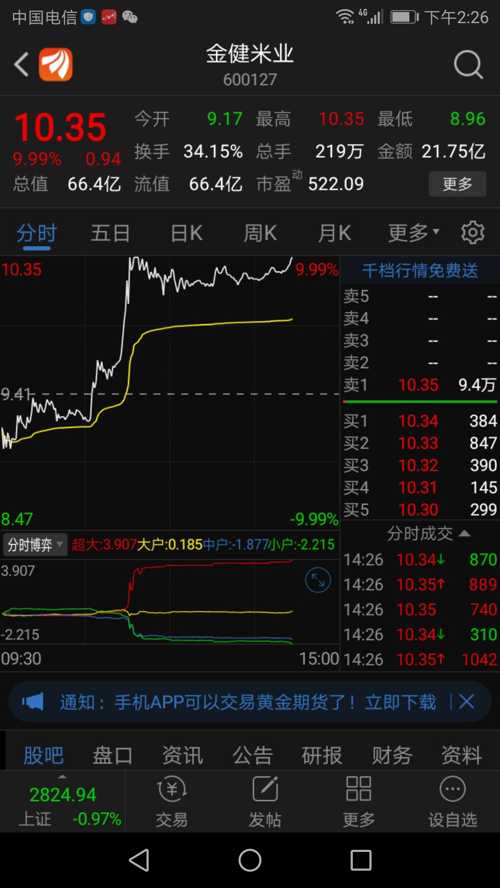 祝贺金健米业涨停板!航天长峰赶快跟上!