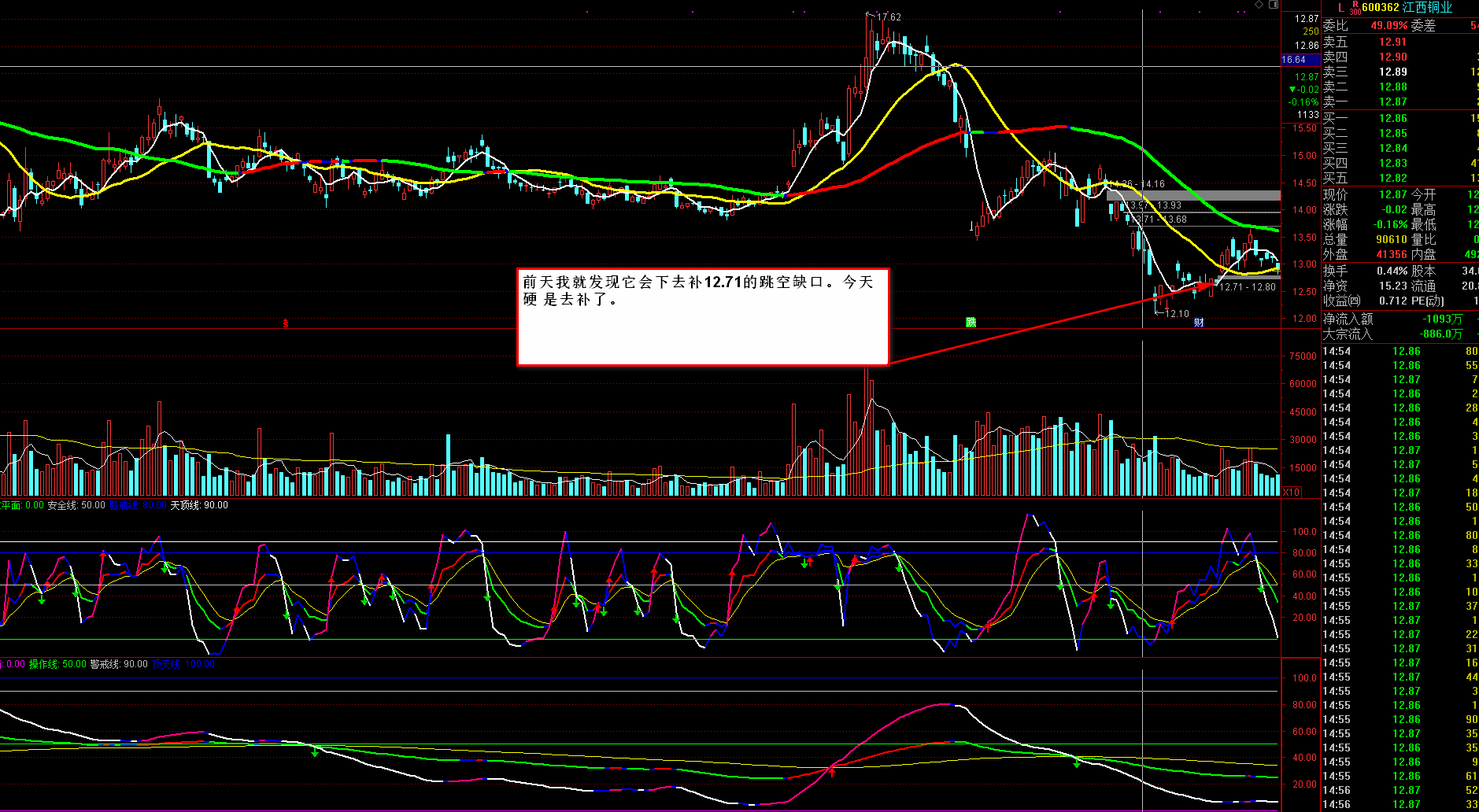 今天硬是下来补缺口_江西铜业(600362)股吧_东方财富