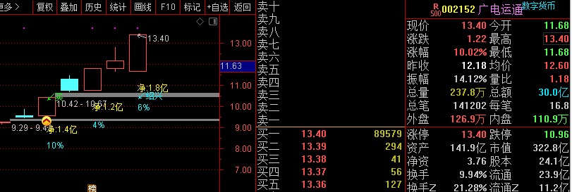 广电运通今天深股通6116万封板北京帮买入6472万卖4533万做t赵老哥买