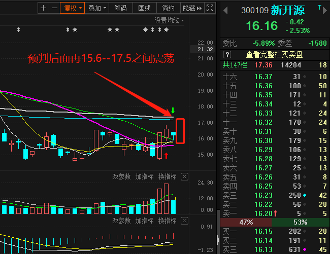 老乡快来,短线好股_新开源(300109)股吧_东方财富网