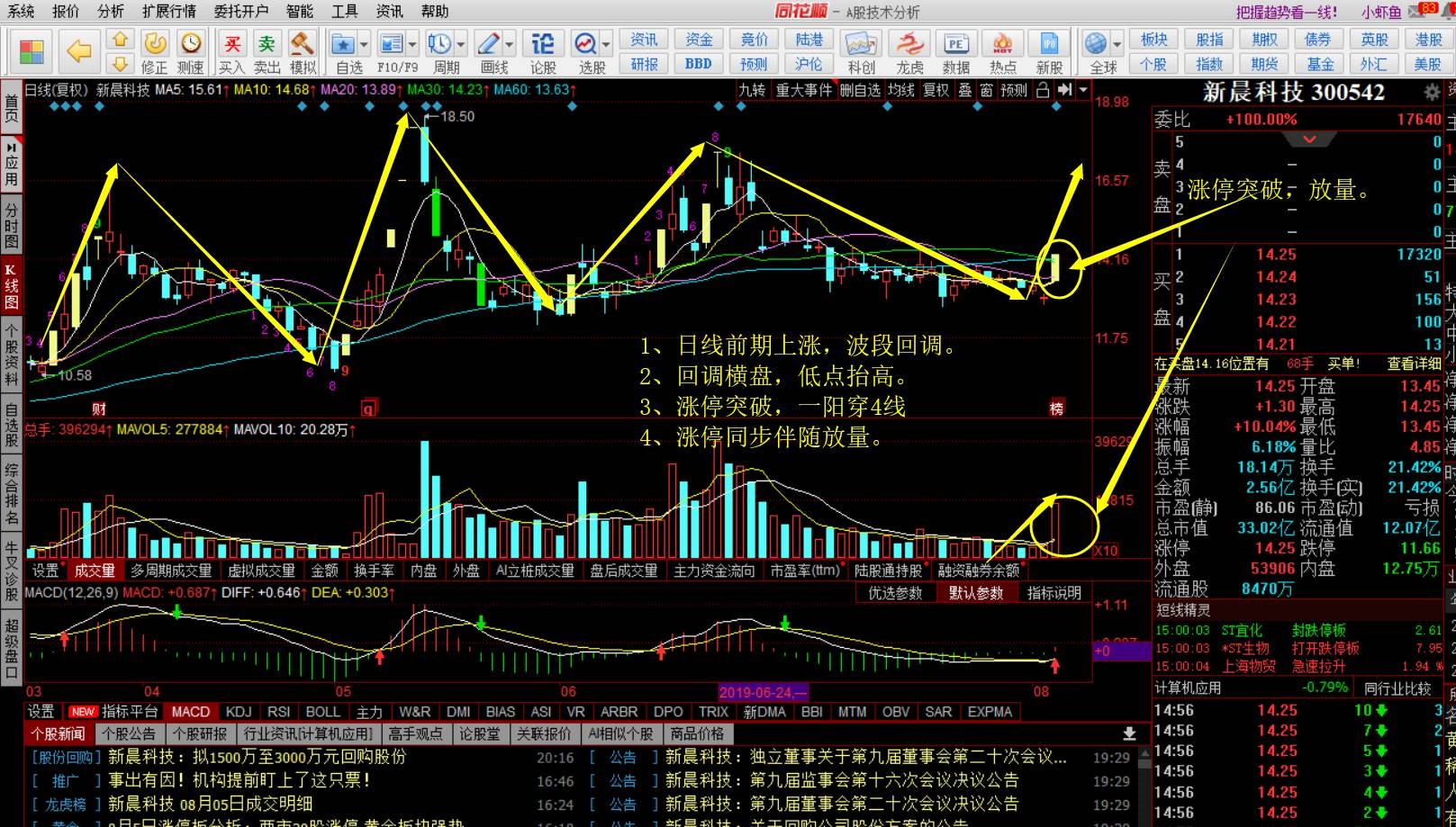 六大法门看穿股票爆发意图,成就战神的精要