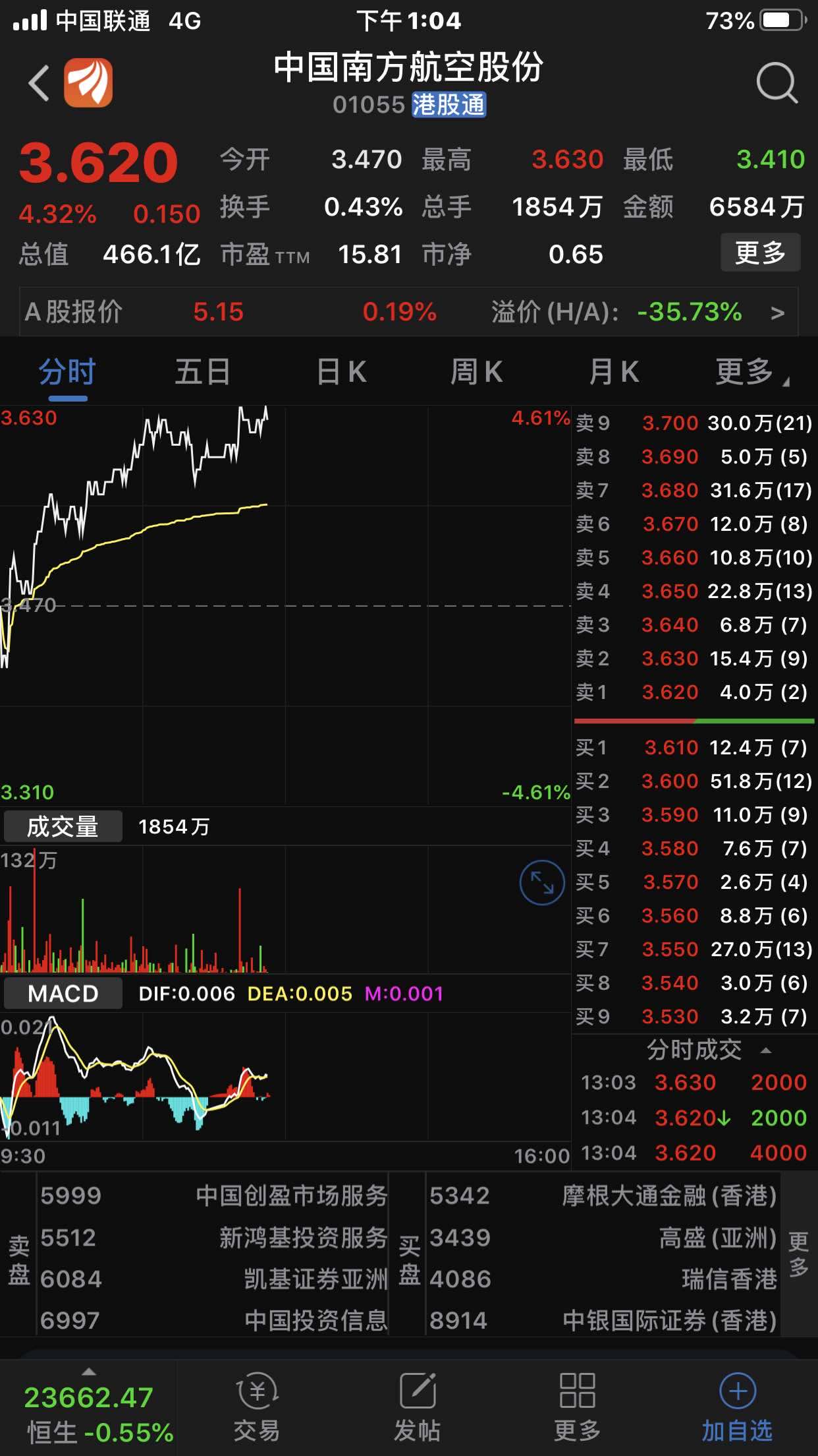 h航空股都大涨了_南方航空(600029)股吧_东方财富网