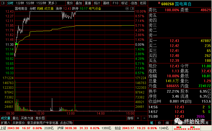 今天买国电南自_财富号评论(cfhpl)股吧_东方财富网