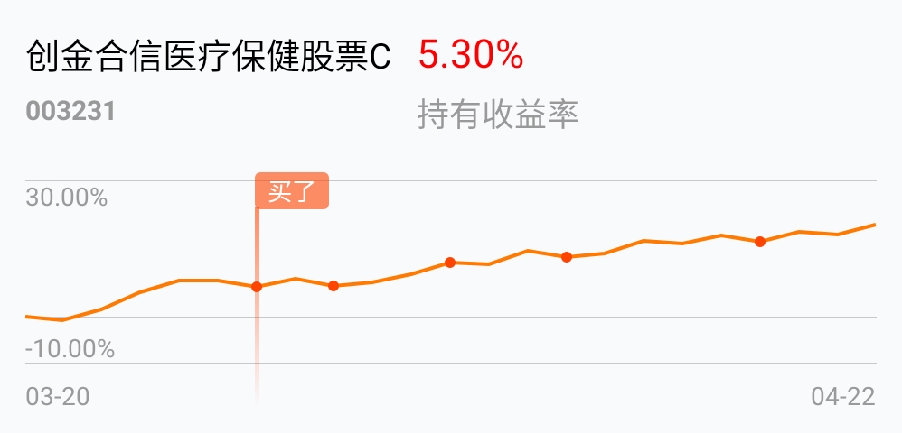 [基金行情走势图]_创金合信医疗保健股票c(of003231)