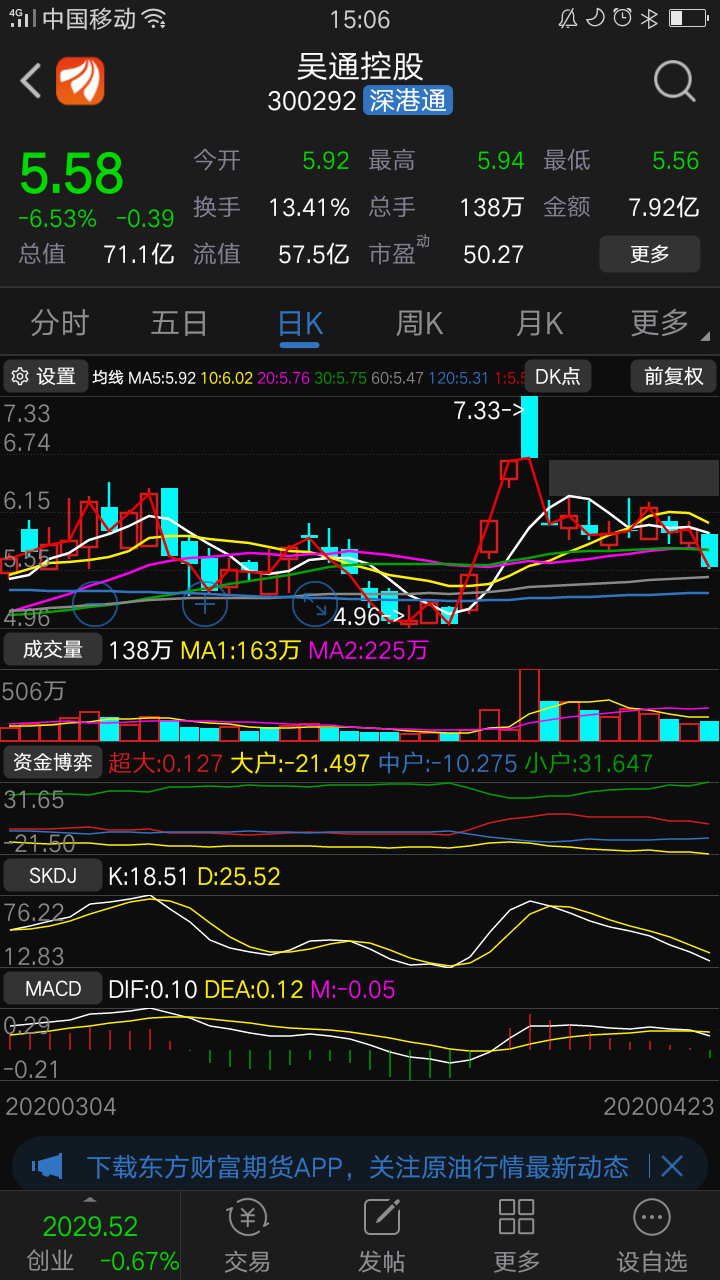 究竟是谁老是砸盘吴通控股?总是涨不上去,上影线很多