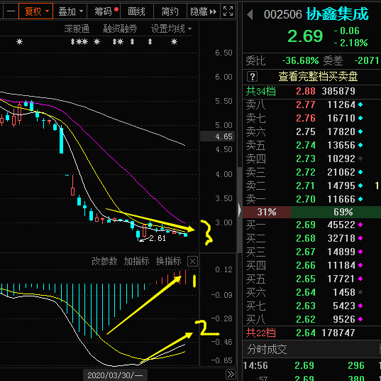 这个指标图形属底背离吗