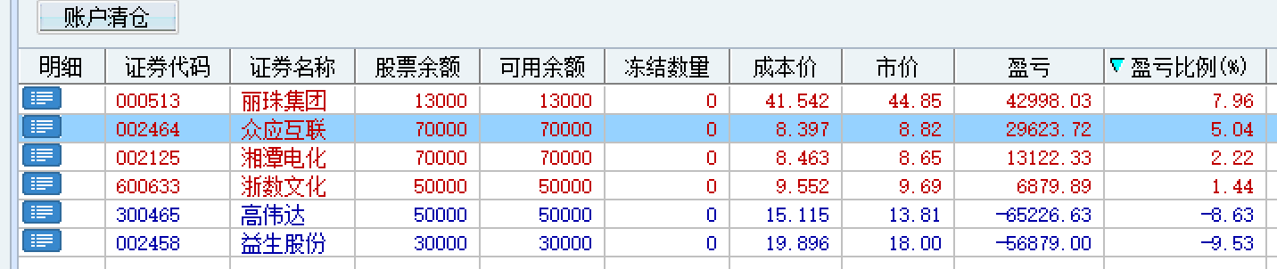 002465 众应互联,昨天被卡位,今天放量拉升,稳健者可以逐步止盈出局