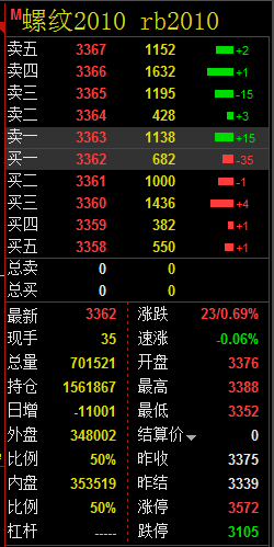 螺纹钢2010合约建议在335560间进场多单损30个点上看340020