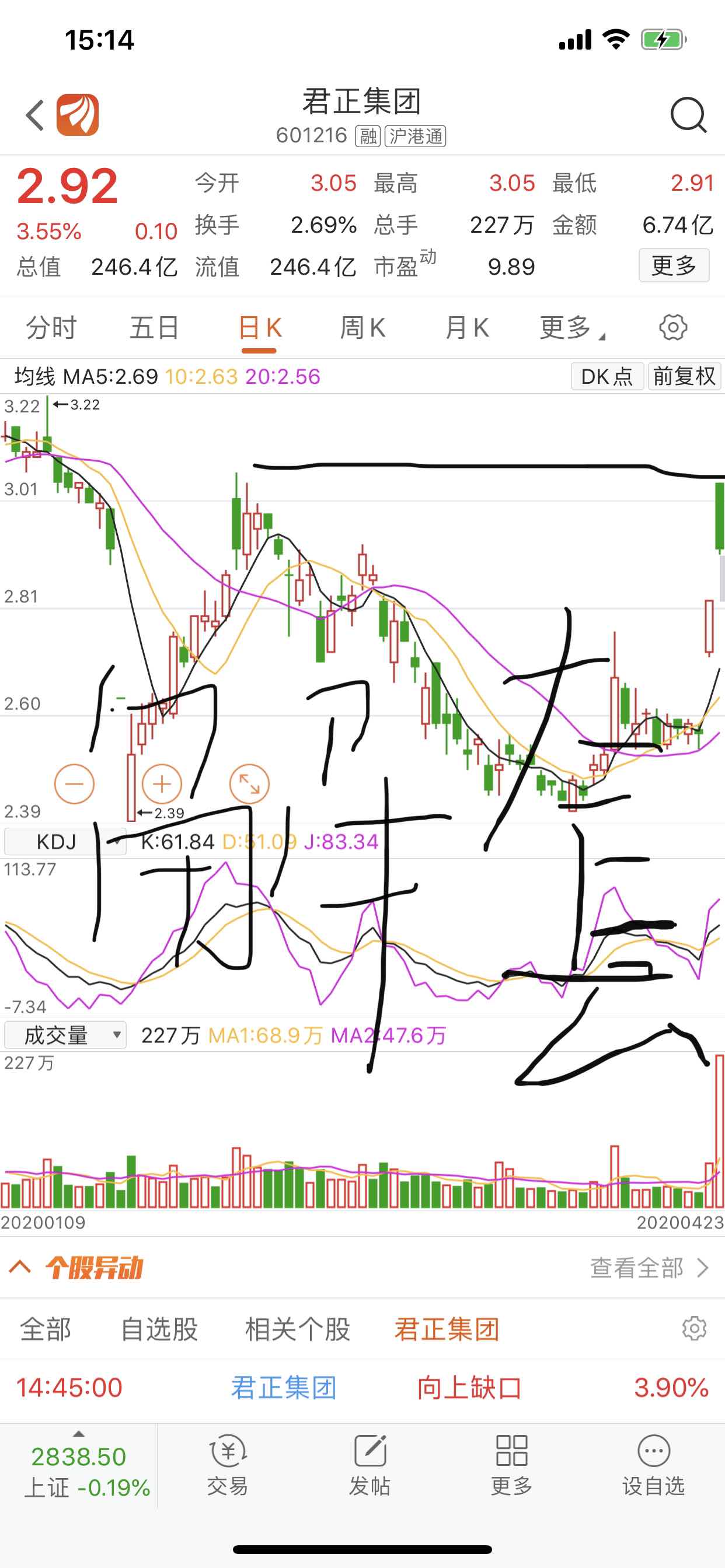 君正集团今年的韭菜全部解套了,新进的筹码全部在2.