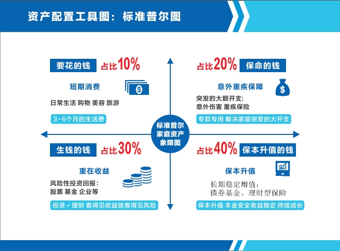 标准普尔家庭资产配置模型是美国的标准普尔公司在对全球