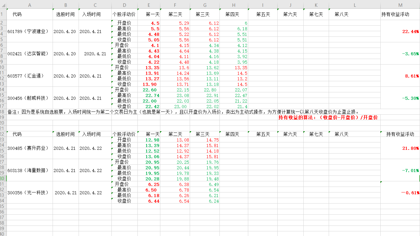 备注:这是用我们团队自主研发出来的软件股票盈亏一览表